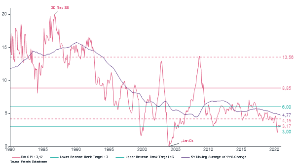 Year-on-year change in South African CPI Chart