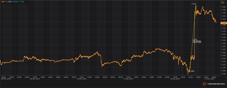 GBP Graph