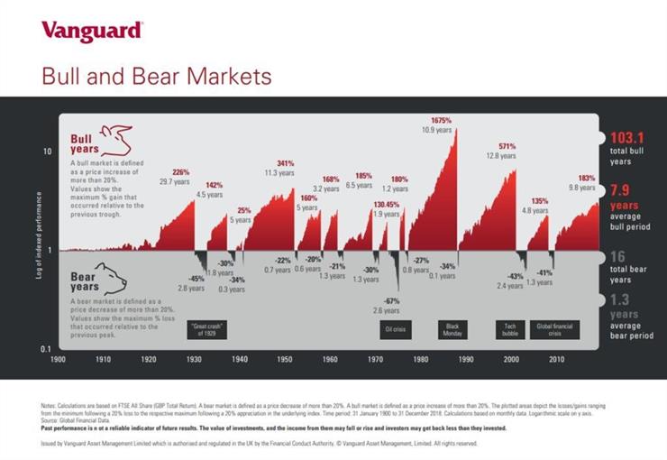 Bull and Bear Markets