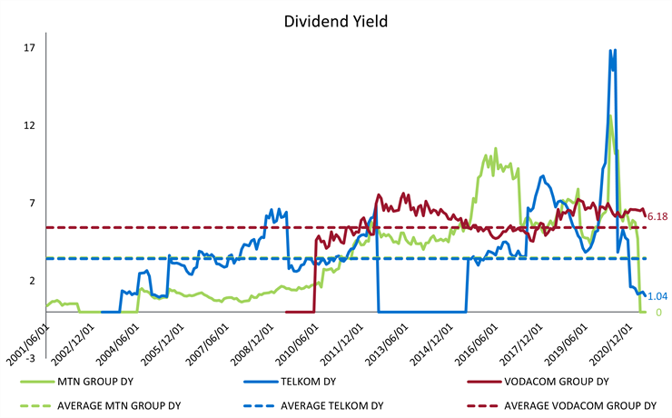 Dividend Yield