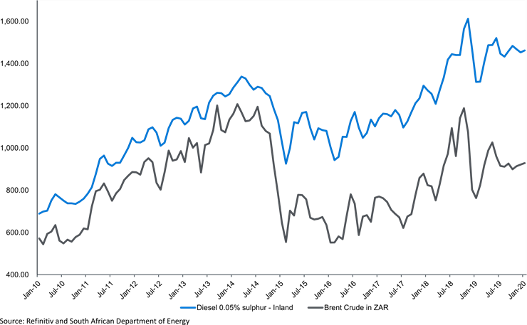 South African Diesel Price vs Oil