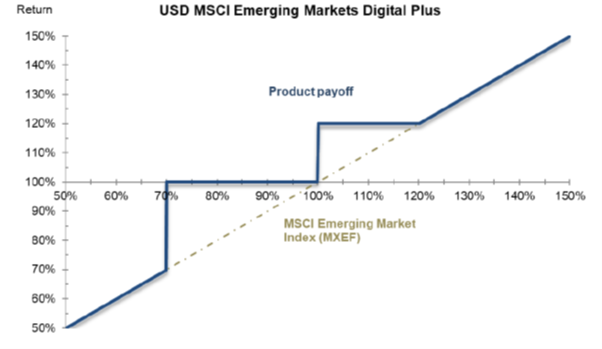 USD MSCI Emerging Markets Digital Plus